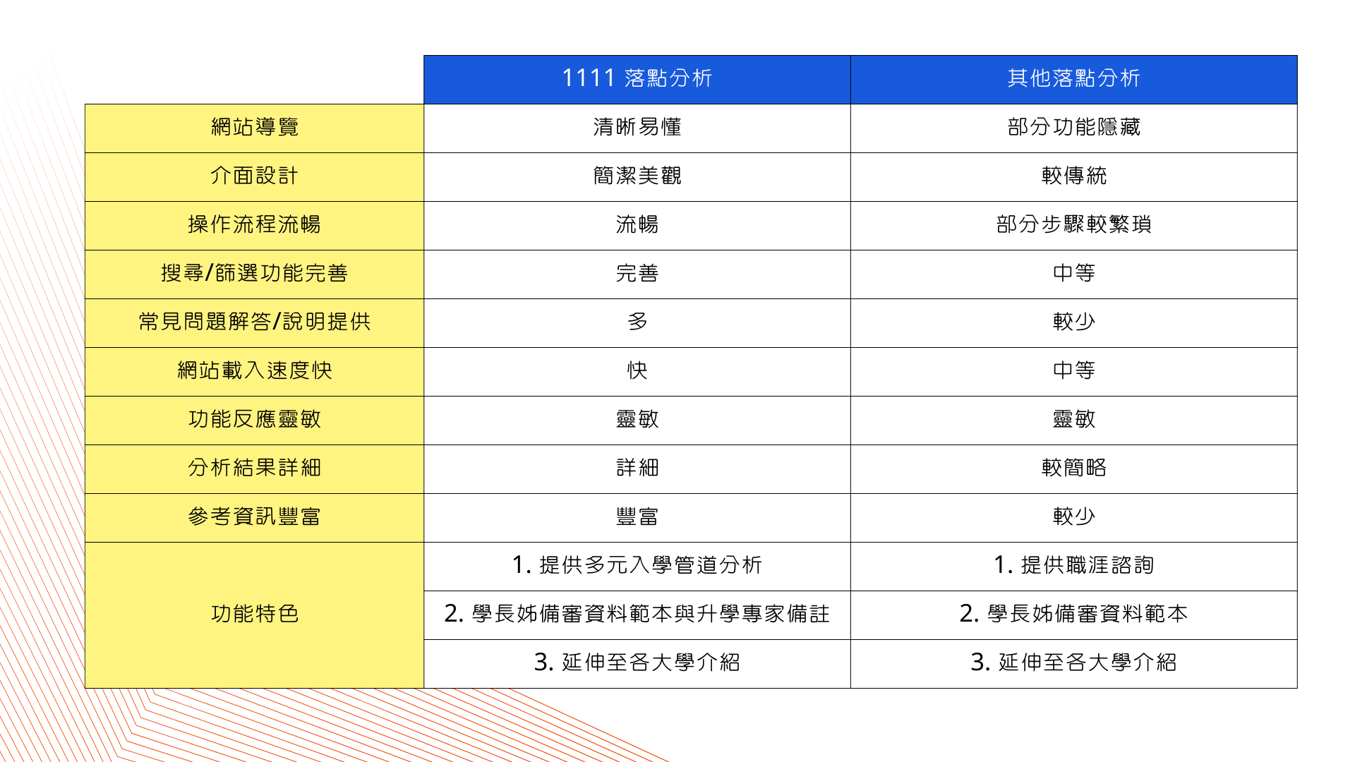 ▲1111落點分析與其他落點分析比較。(1111人力銀行/製表)
