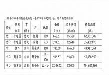 臺鐵公告標售高鐵土地 預計9月開標