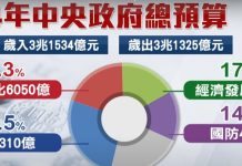 國防預算穩健成長 有助建軍規劃及施政推動 (圖/國防部)