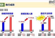 警政署請各界支持「打詐新4法」