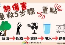 6月熱傷害人次大幅增加 3招預防熱傷害