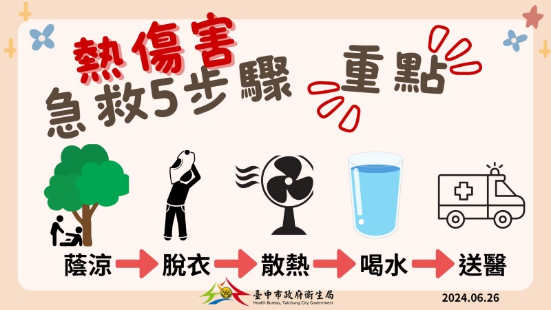 6月熱傷害人次大幅增加 3招預防熱傷害