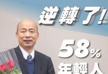 韓國瑜形象大翻轉!滿意度驚人飆升至52.1% (圖/取自羅智強臉書)