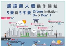 中市新增無人機禁限區 違者最高罰30萬元