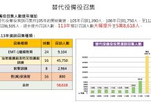 替代役納入防災士培訓課程