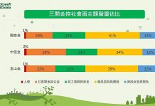 詐騙猖獗 金控也中槍 圖說1:民眾最關心金控公司的「產品品質與服務」.(QuickseeK快析輿情資料庫)