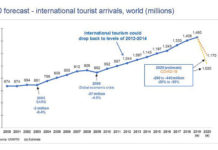 疫前與疫後觀光產業消長的比較