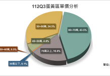 新北市第3季預售屋總價量三重區連四季奪冠、板橋區成交均價漲10% 112年Q3蛋黃區交單價占比分析。新北市政府地政局提供