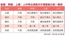 企業上櫃條件大鬆綁 創櫃板成創新企業孵化器