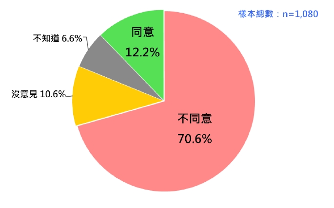 台灣人對「釣魚台是日本的，不是台灣的」主張的態度 2023/6。圖／財團法人台灣民意基金會