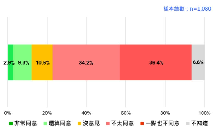 台灣人對「釣魚台是日本的 不是台灣的」主張的態度 2023/6。圖／財團法人台灣民意基金會