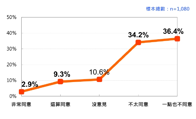 台灣人對「釣魚台是日本的，不是台灣的」主張的態度 2023/6。圖／財團法人台灣民意基金會