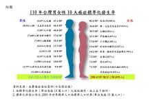 110年國人十大癌症公佈 你有以下症狀嗎? 圖/衛生福利部提供