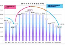 秒懂臺北市房價