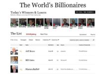 擠下比爾蓋茲 亞馬遜創辦人貝佐斯成全球首富