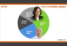 品觀點民調:蔡英文站穩4成 韓國瑜止跌反彈