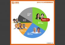 韓國瑜民調連續11週狂輸蔡英文11.9%