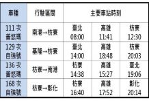 台鐵局從2019年12月20日起進行時刻微調