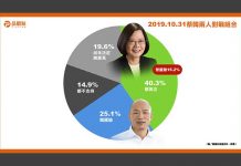 韓國瑜傾聽之旅 週週民調最低點