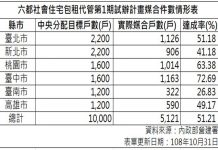 台北市社會住宅包租代管持續作業 盼中央政府擬具配套措施