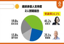 蔡英文民調突破4成天花板 韓國逾支持度下跌到谷底