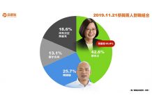 蔡韓差距拉大 蔡英文42.% 贏過韓國瑜近17%創新高