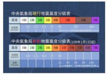 地震震度改版 應變作業更具實用性