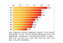 2019台灣均溫創新高 整體雨量正常仍應節約用水