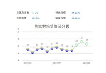 景氣呈綠燈領先指標緩跌 未來不樂觀
