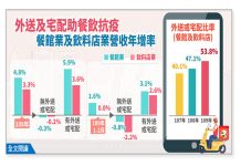 疫情重創餐飲業 營業額創近17年同期增幅最低