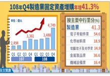 受惠貿易戰 108年Q4製造業固定資產年增41.3%創10年新高