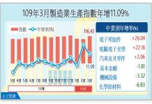 5G半導體扮火車頭 3月工業生產指數續成長