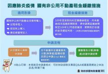 財政部:2020年國有非公有地租金全面減收2成