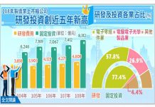 2019年製造業營收下滑 研發支出創近5年新高