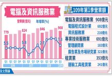 第1季電腦資訊服務業營業額908億 創歷年同季新高