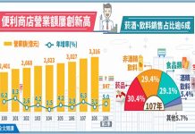 不畏疫情衝擊 便利商店營收逆勢成長5%