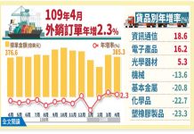 遠端商機不受疫情影響 4月外銷訂單年增2.3%