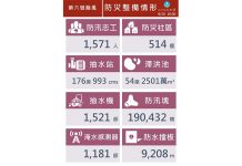 第6號颱風逼近 經濟部風災一級開設