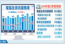 宅經濟發威 電腦及資訊服務業連續2季站上900億大關