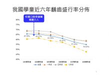 國教暑:力推口腔保健 學生齲齒率6年降逾1成