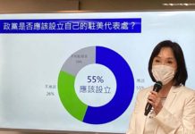 藍營民調:半數民意不認同「抗中保台」與「親美愛台」
