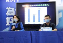 刑案年增率爆增43% 國民黨要蘇貞昌徐國勇下台負責