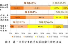 維護台灣主權 民調:6成以上民眾願為保衛台灣而戰