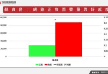 蘇貞昌負面聲量爆表?網路調查發現內閣改組乏人問津 圖/QuickseeK快析輿情資料庫提供