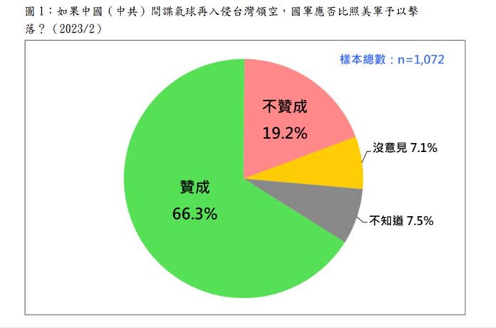 擊落氣球民調。圖／民調簡報