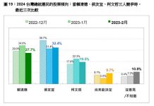 民調/國民黨支持度再度超車民進黨 民眾黨掉8百分點 圖/台灣民意基金會提供
