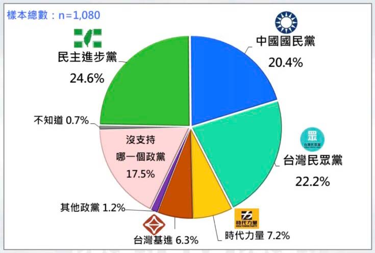 台灣人的政黨支持傾向。圖／台灣民意基金會