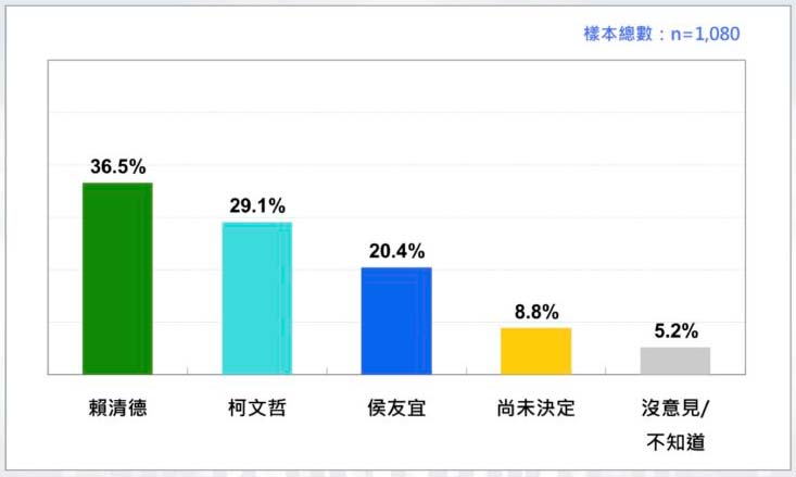 關於2024總統選民的支持傾向。圖／台灣民意基金會