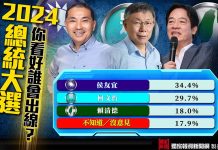 2024總統大選誰出線? YAHOO民調:侯友宜 美麗島民調:賴清德 資料來源/《Yahoo奇摩》民調