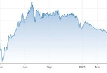 盧布跌不停 俄央行:不影響金融穩定 盧布兌美元近一年走勢。失去高能源價格支撐後,盧布不斷下跌。圖表來源/CNBC